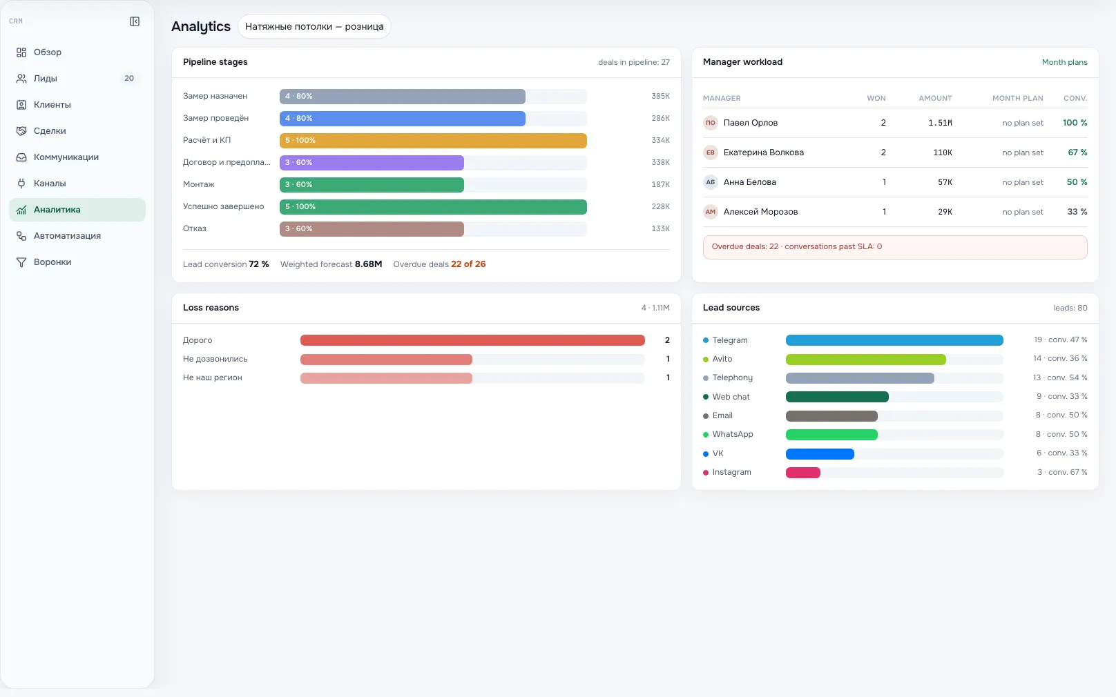 Sales plan and rep workload: monthly target beside the amount won.