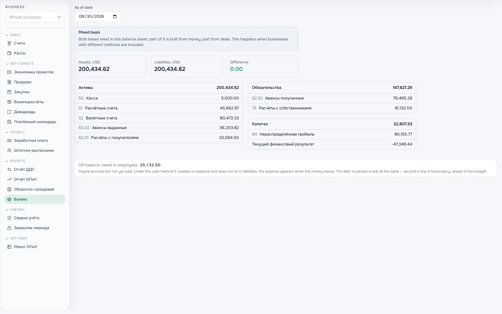 Management balance sheet: assets, liabilities and equity, difference 0.00.